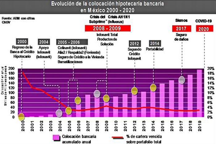 colocación hipotecaria  fuente Reforma