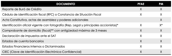 requisitos de un crédito pyme