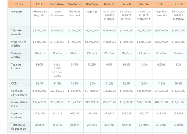 tabla comparativa hipoteca Creditaria